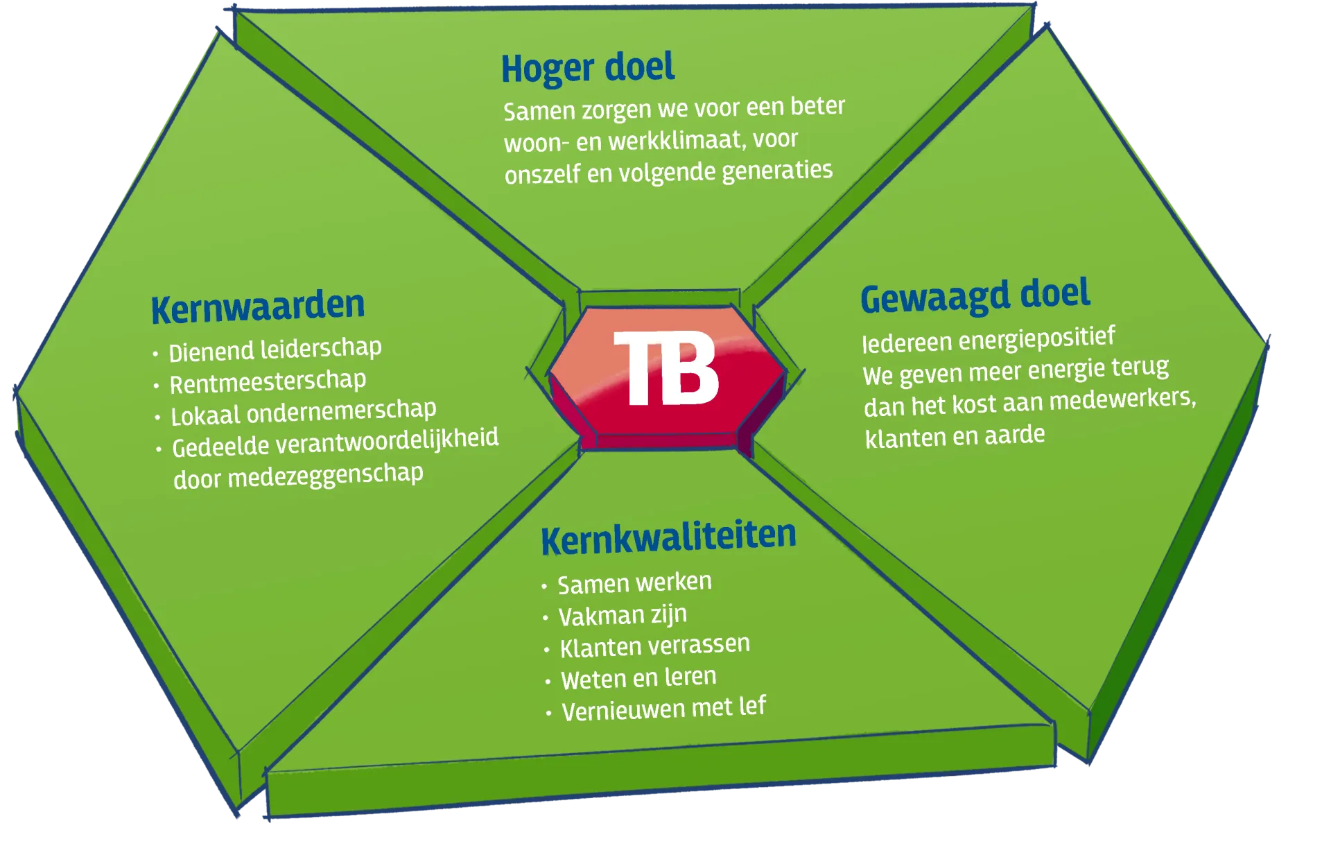 Het visievierluik van Breman